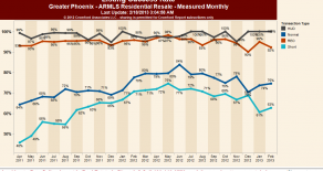 Chances of Selling Your Phoenix Real Estate Priced Below $1M, 60% – 75%
