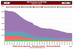 Active REO Inventory in Phoenix