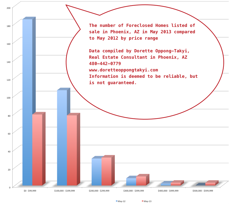 The number of Foreclosed Homes listed of sale in Phoenix, AZ in May 2013 compared to May 2012 by price range