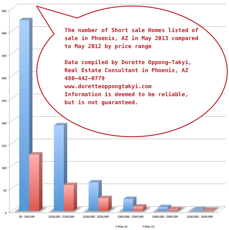 The number of Short sale Homes listed of sale in Phoenix, AZ in May 2013 compared to May 2012 by price range