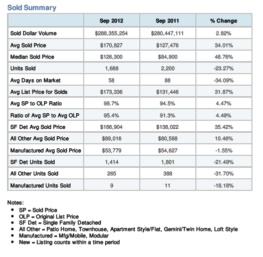 Phoenix Real Estate Update and Homes sold in Phoenix AZ, US Sept 2012