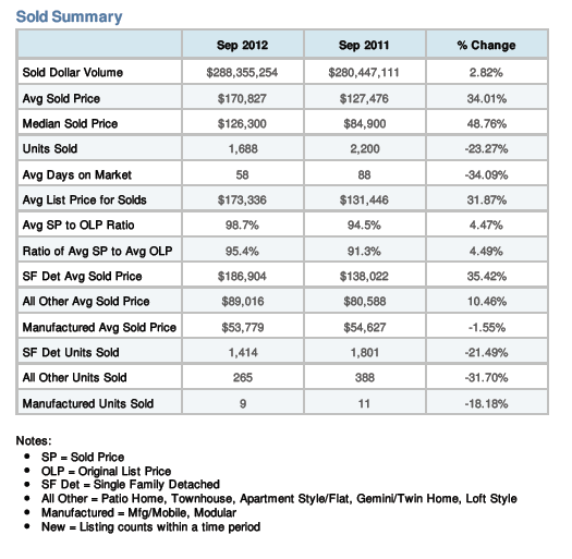 Phoenix homes sold and phoenix real estate update for September 2012