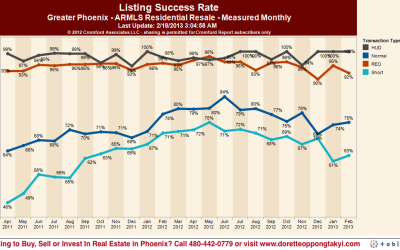 Chances of Selling Your Phoenix Real Estate Priced Below $1M, 60% – 75%
