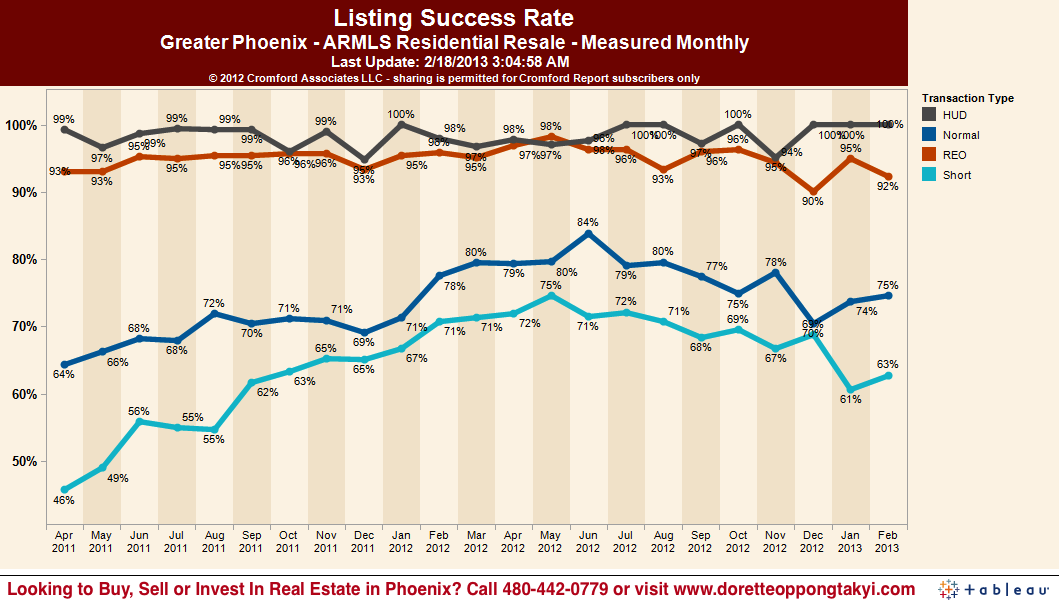 Chances of Selling Your Phoenix Real Estate Priced Below $1M, 60% – 75%