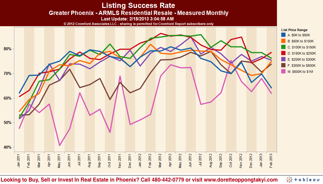 Chances of successfully selling your home in Phoenix based on your price range