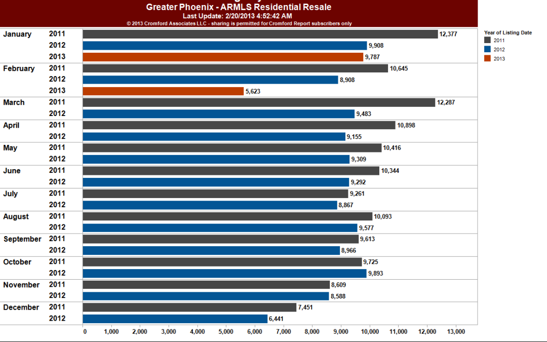 Phoenix Real Estate Market Summary Report for Feb 2, 2013