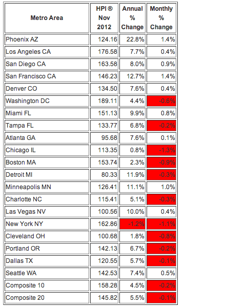 Phoenix Market sees increase in Home Price Index