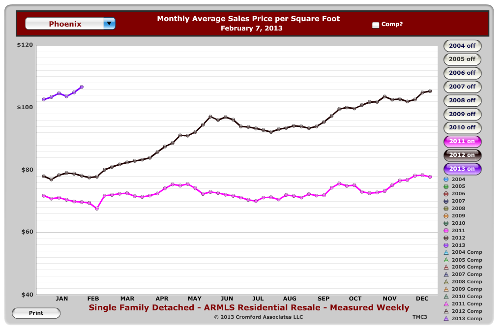 Phoenix Real Estate Market in 2013, how is doing so far?