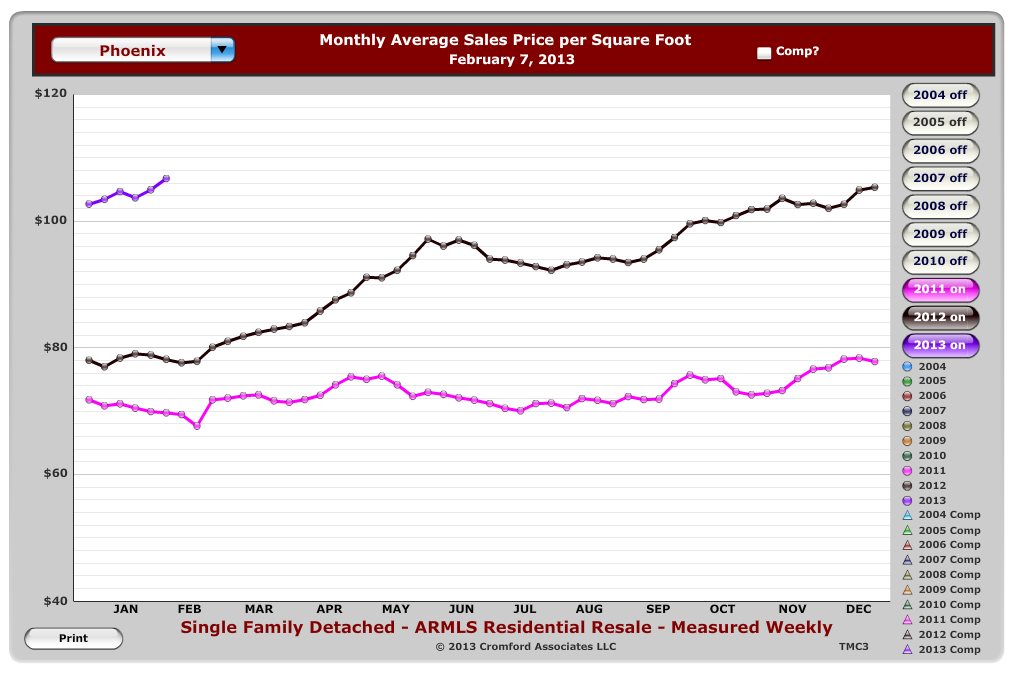 average price per square foot of homes sold in Phoenix Arizona