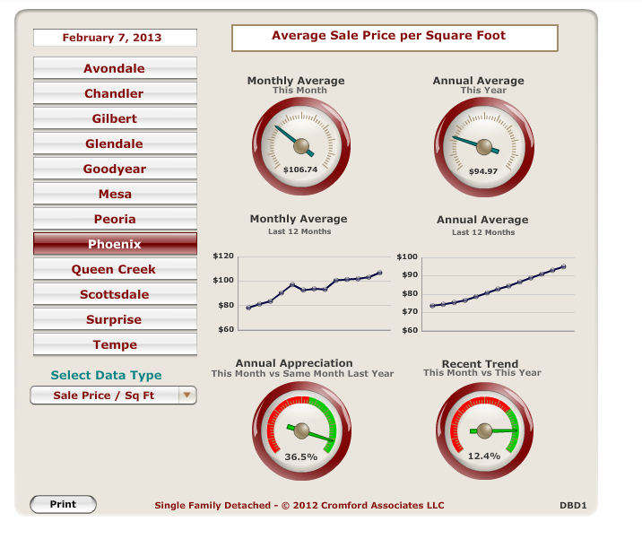 average sale price per square foot of homes in Phoenix Arizona for the past 12 months