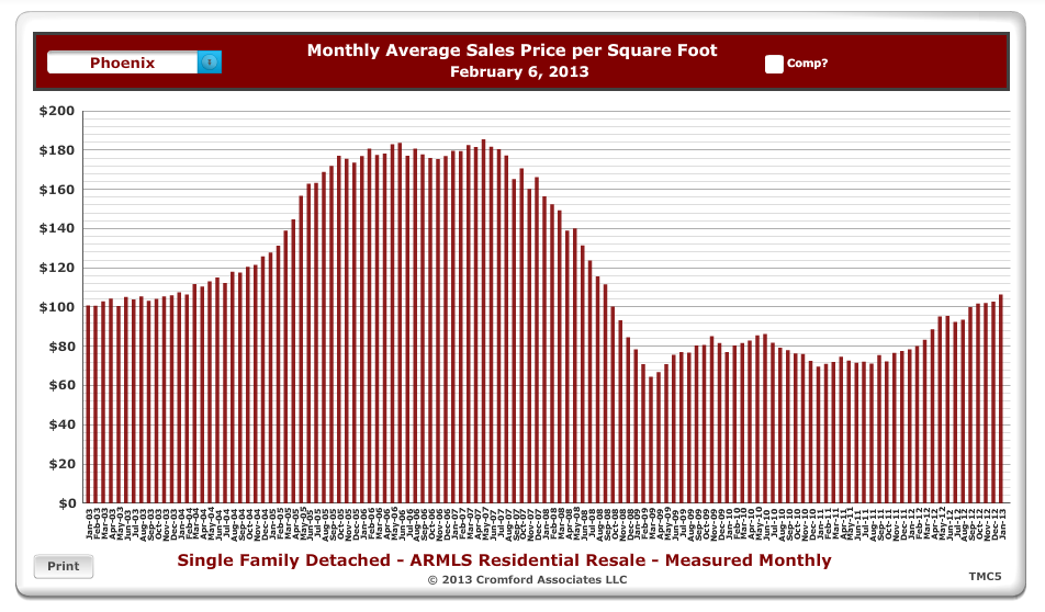 monthly average price per square foot of homes sold in Phoenix, Arizona from Jan 2003 to Jan 2013
