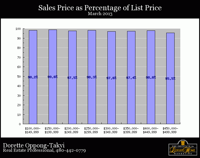 Phoenix, AZ Real Estate Market Update for March 2013