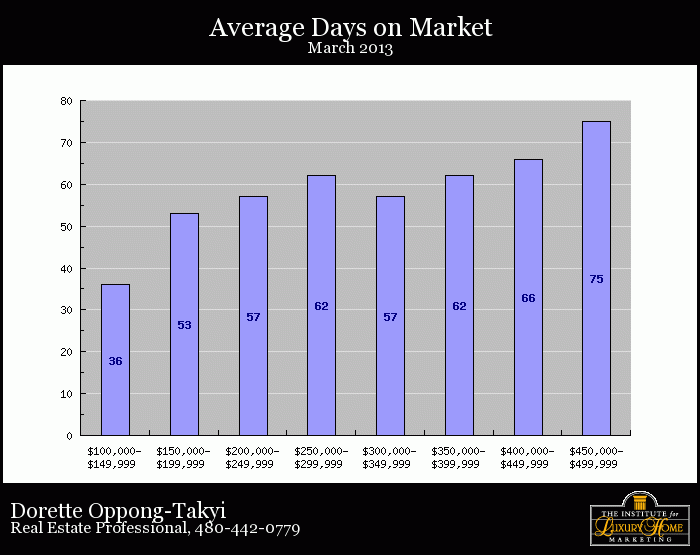 how long homes stayed on the market before selling in Phoenix Arizona