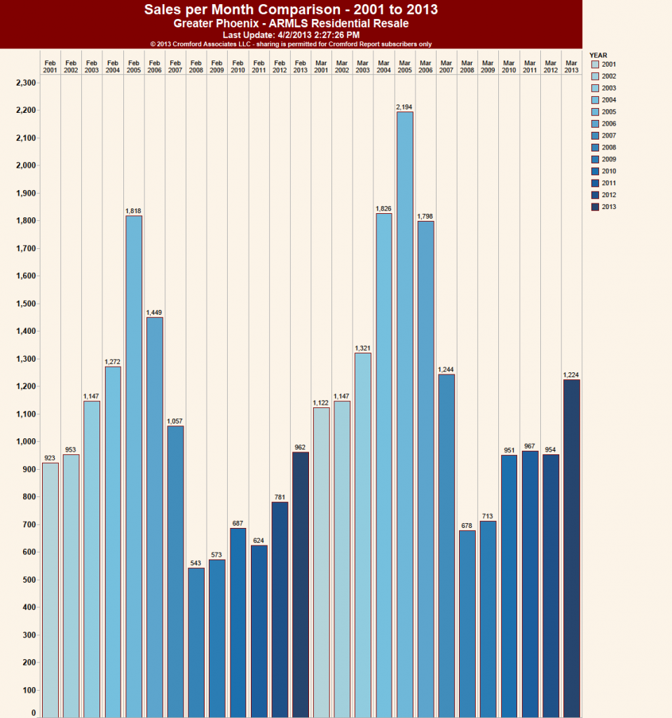 number of homes sold in Phoenix during February and March from 2001 to 2013