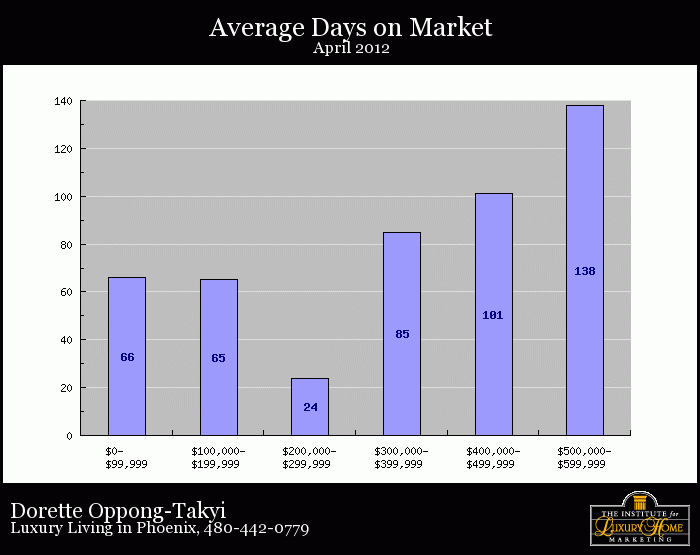 Average days for homes to sell in Phoenix AZ April 2012