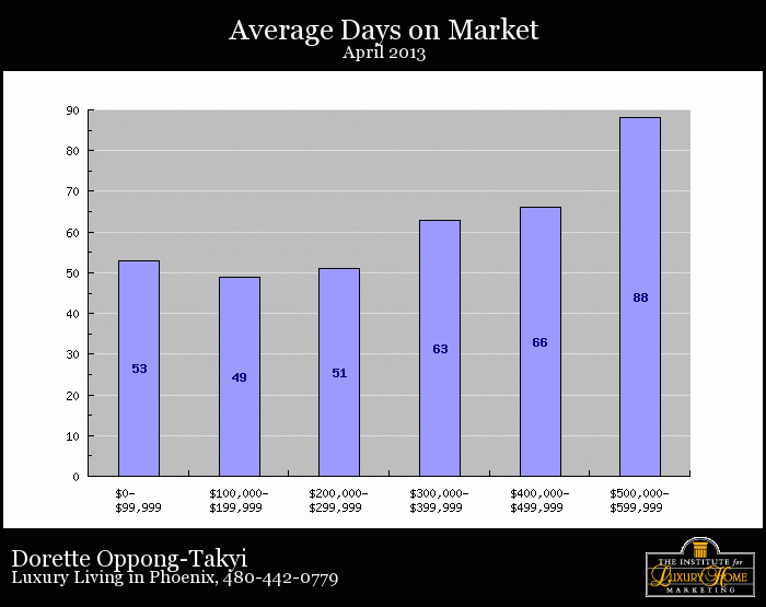 Average days for homes to sell in Phoenix AZ April 2013