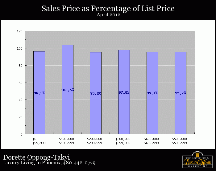 did homes for sale in Phoenix, AZ sell for full price April 2012