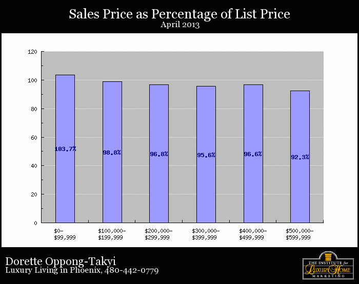 did homes for sale in Phoenix, AZ sell for full price April 2013