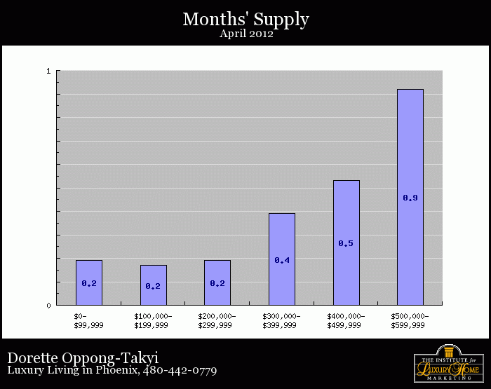 number of homes available for sale in Phoenix, AZ April 2012