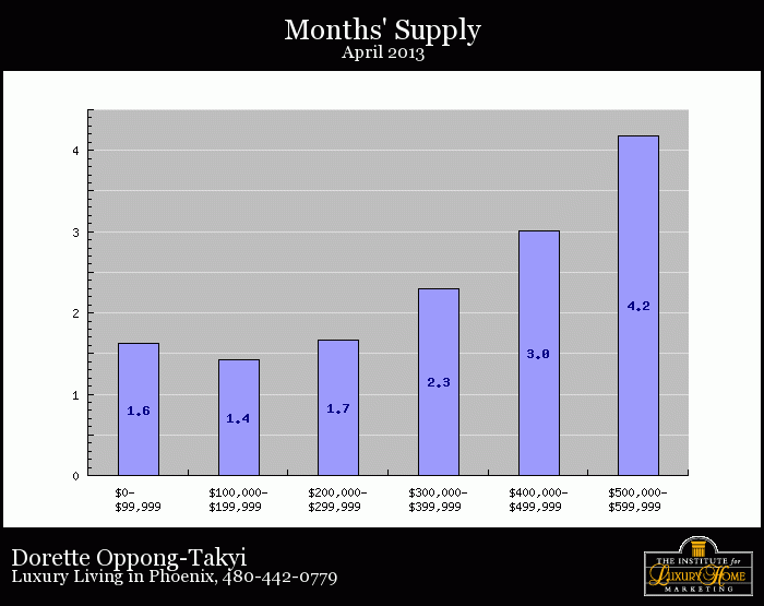 number of homes available for sale in Phoenix, AZ April 2013