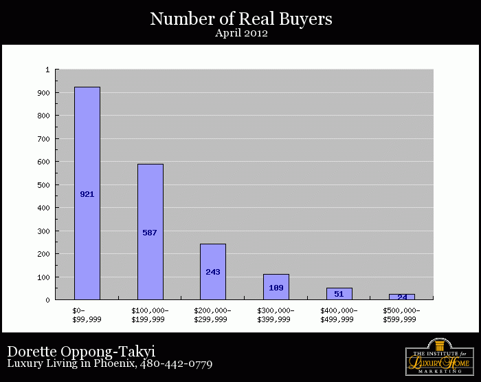 number of homes sold below $600,000 in Phoenix, AZ April 2012