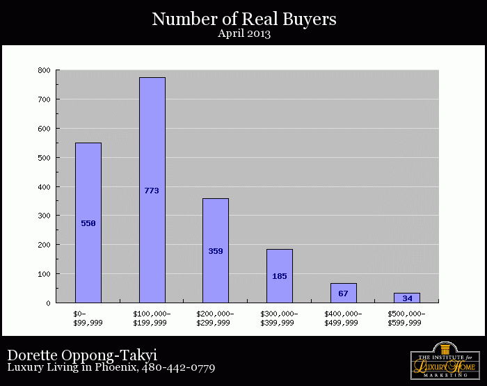 number of homes sold below $600,000 in Phoenix, AZ April 2013