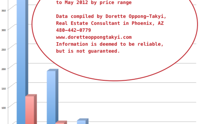Phoenix Real Estate Market Update for the month of May 2013