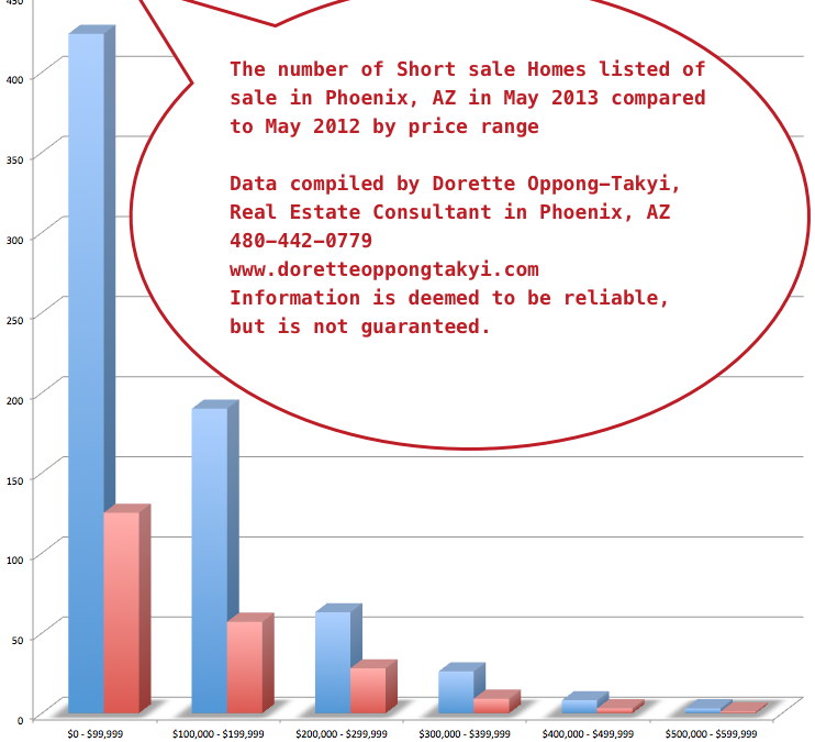 Phoenix Real Estate Market Update for the month of May 2013