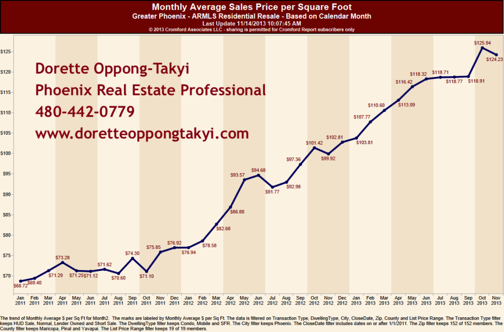Monthly Average Sales Price per Square Foot for Phoenix Real Estate Market November 2013