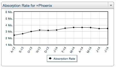 Phoenix Real Estate Market still a Seller’s Market in July 2014