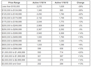 Fewer homes for sale priced under $300,000 than last year