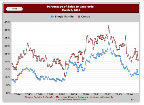 Less than a month’s supply of Rentals in AZ Real Estate Market