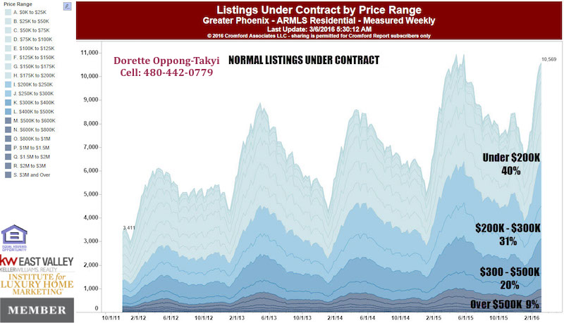 Phoenix Real Estate Market Status Update for March 2016