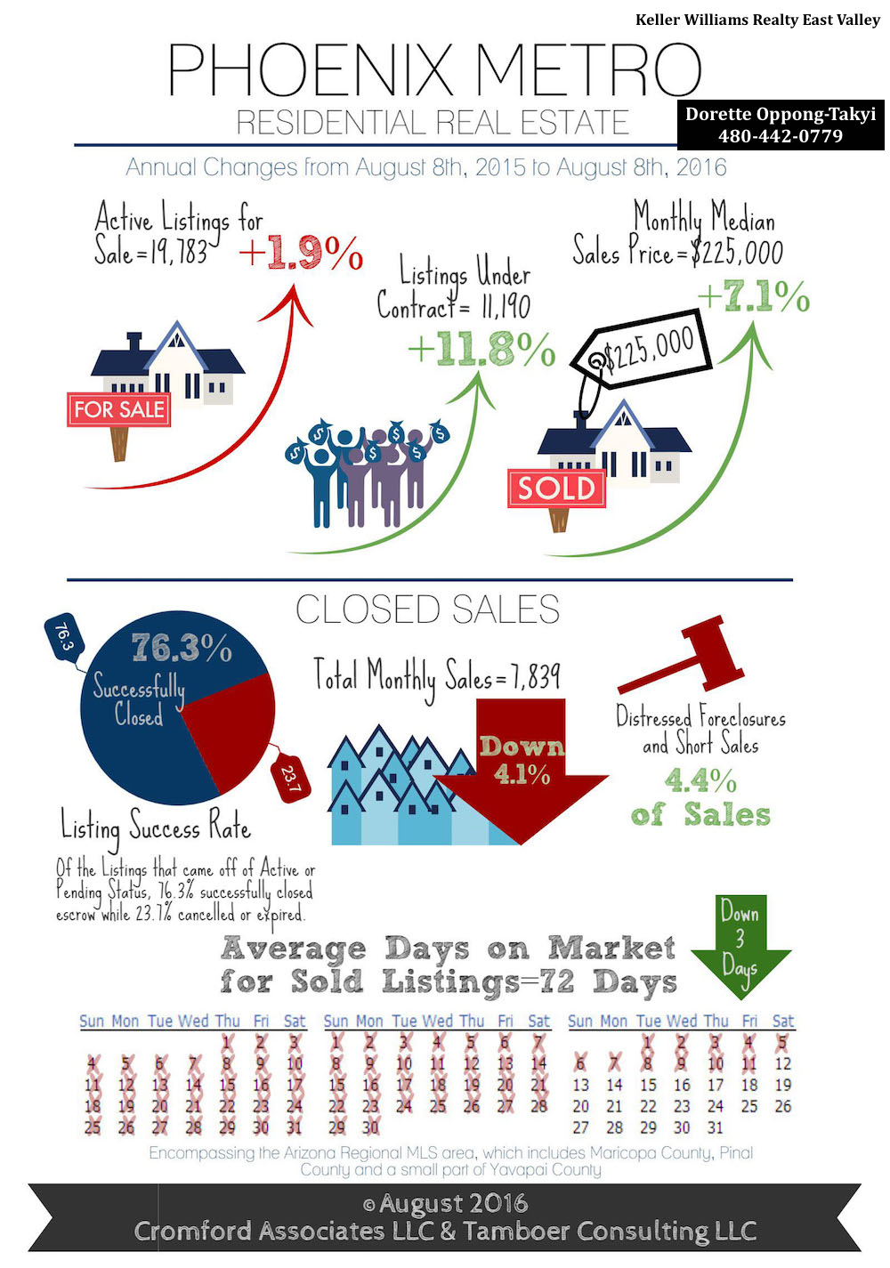 Phoenix Real Estate Market Update for August 2016