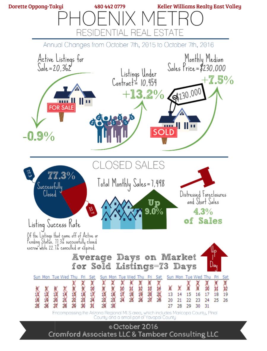 Phoenix Metro Residential Real Estate Market October 2016