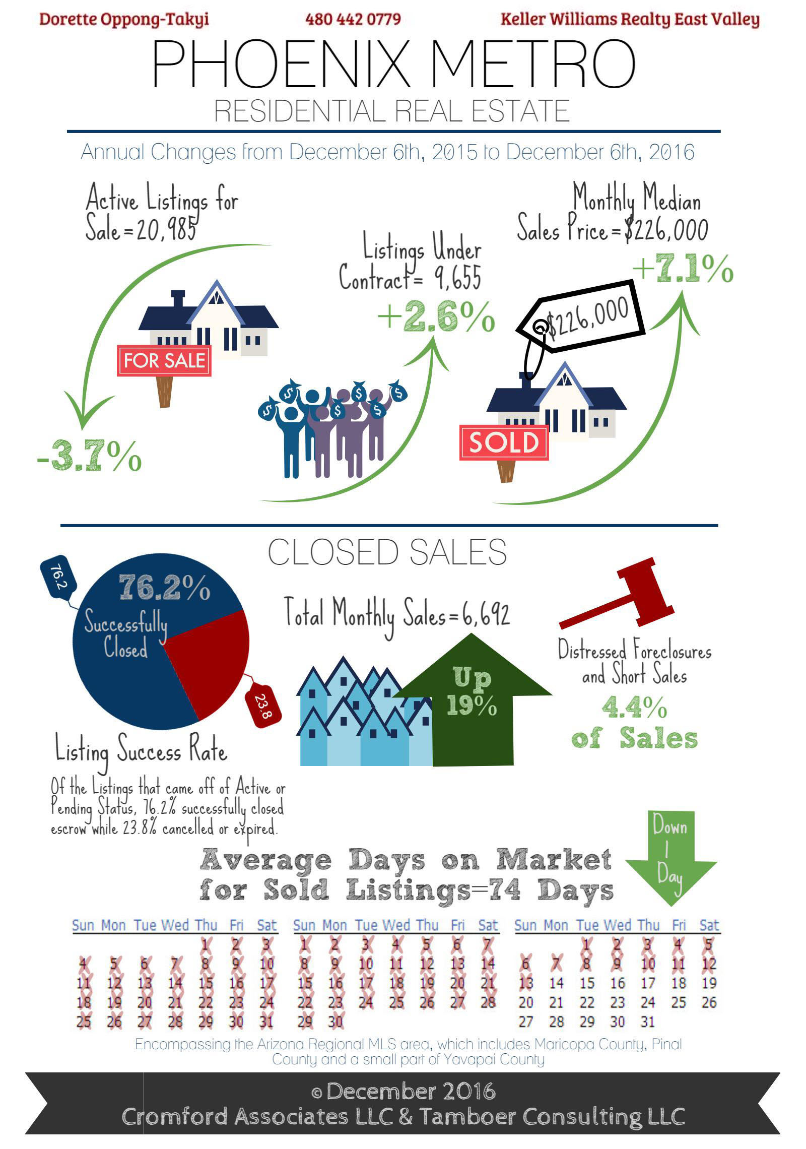 Phoenix Metro Real Estate Market Update December 2016