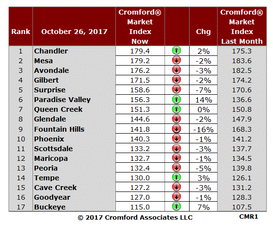 Cromford Market Index for 10-26-2017