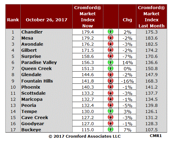 Phoenix Real Estate Update for week of Oct 23, 2017