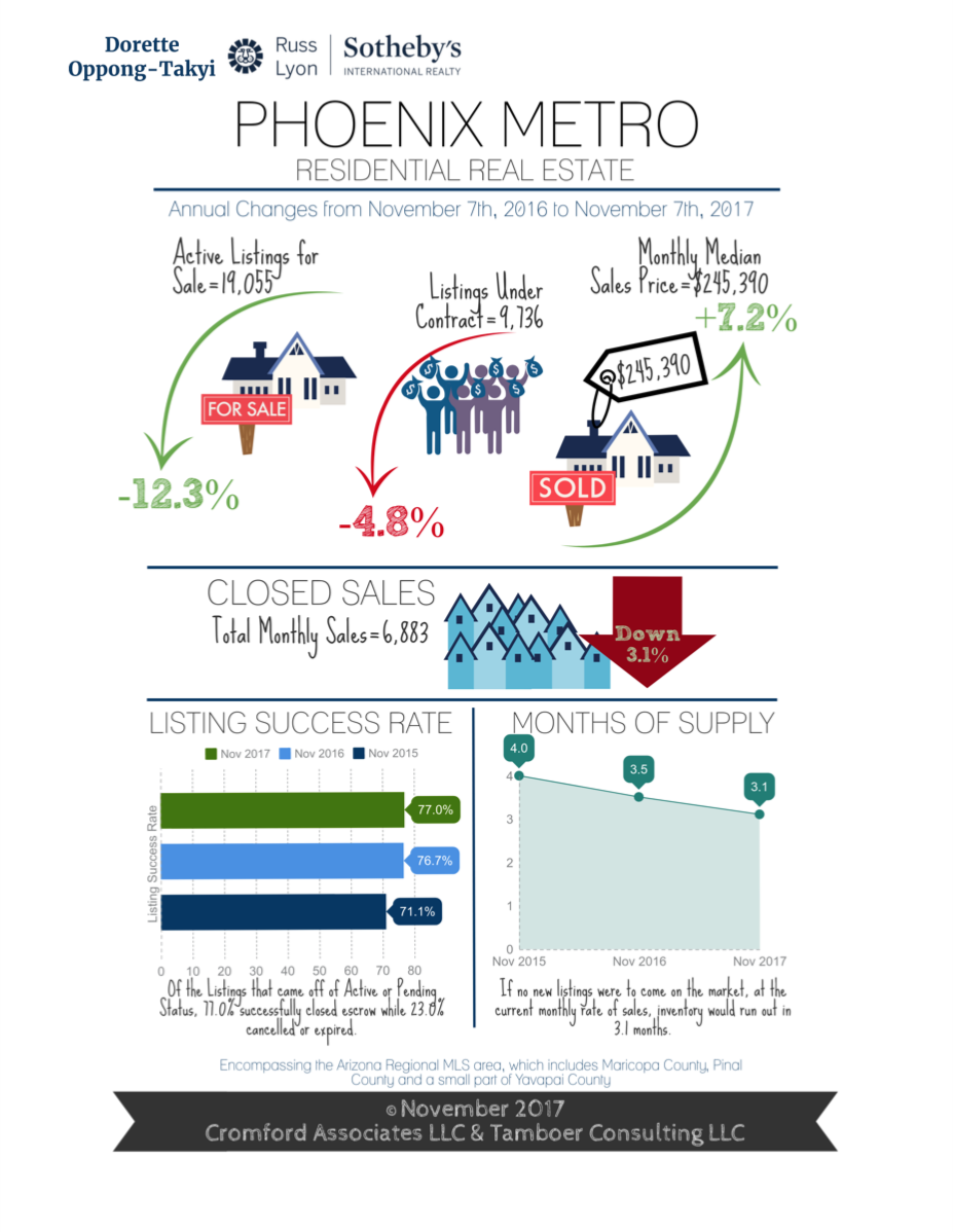 Phoenix Metro Real estate update November 2017