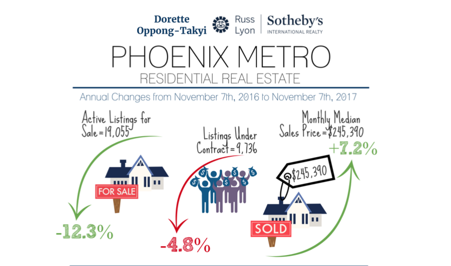 Phoenix Real estate update November 2017