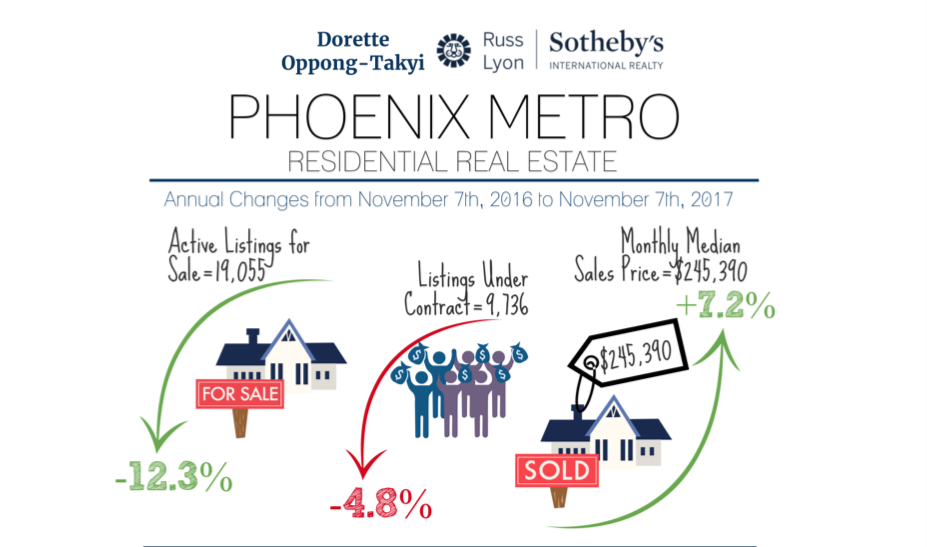 4th Quarter is Good for Buyers! Supply up 11% since August, Down 12% from 2016