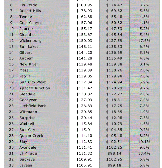 Phoenix is averaging $155 per sq. ft., up by 5.2% from last year