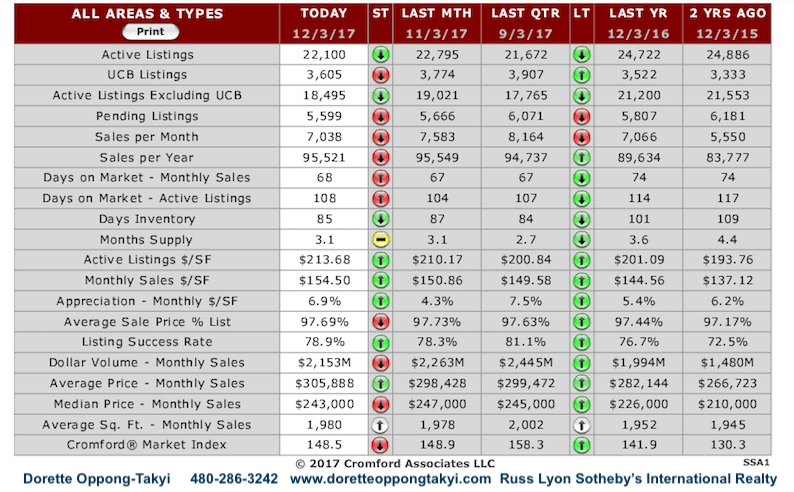 Phoenix Real Estate Market Summary, December 1, 2017