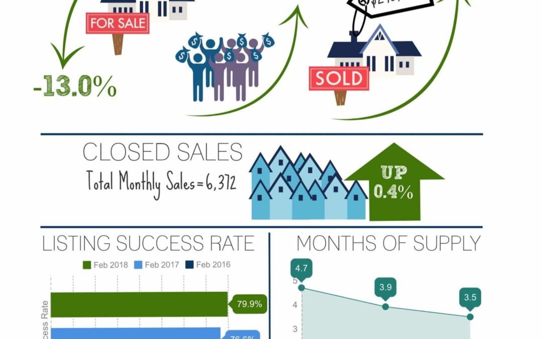 Phoenix Metro Real Estate Update for February 2018