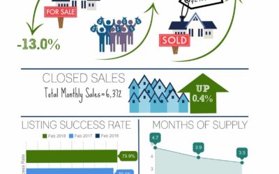 Phoenix Metro Real Estate Update for February 2018